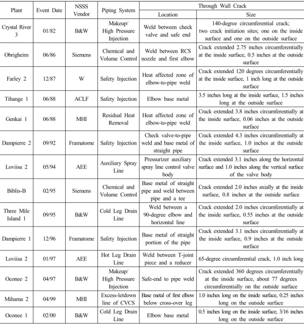 Table 1. PWR Reactor coolant leakage in non-isolable lines attributed to thermal fatigue (19)  Plant Event Date  NSSS 