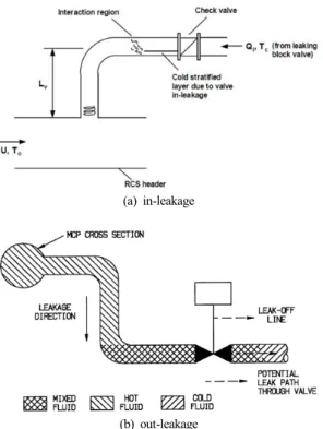 Fig. 4 Temperature distribution of branch line caused  by valve in-leakage (31)