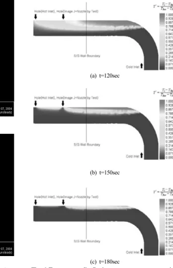 Fig. 5 Temperature distribution of high-low temperature  fluid flow mixing condition (34)
