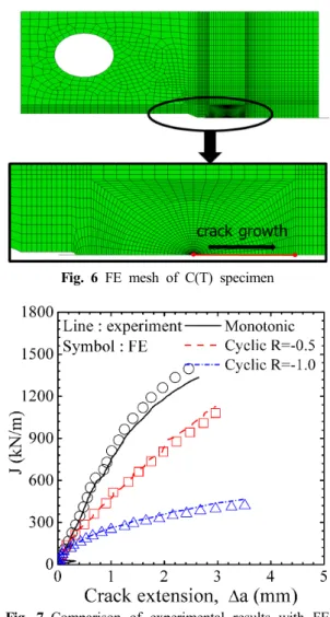 Fig. 7 Comparison of experimental results with FE  results
