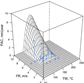 Fig. 1 The measured data from DB1 and the fitted surface  of Model 1. The data were collected under the  condition: DO 0.2 ppb, pH 7.0, Cr 0.001 wt% 본 모델의 모수를 구하기 위해서는 다른 요인들이 모두 상수인 상태로 온도와 유속만 변화시킨 자료를 이용하여 적합해야 한다