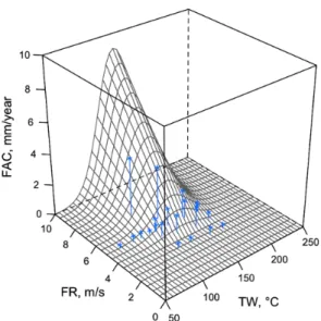 Fig. 2 The measured data from DB1 and fitted surface  of Model 2. The data were collected under the  condition: DO 0.2 ppb, pH 7.0, Cr 0.001 wt%