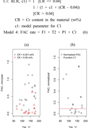 Fig. 5 (a) Effect of Cr content on the FAC rate of DB1. 