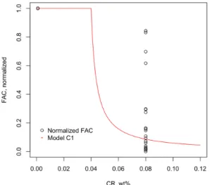 Fig. 7 Standard residuals of between the measured FAC  rate of DB1 + DB2 and predicted FAC rate: (a)  Parameter #1 and (b) Parameter #2