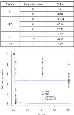 Table 1. Parameters of Model 5
