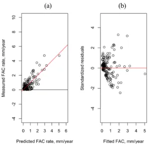 Fig. 9. (a) The scatter plot and (b) standard residual  plot of the predicted FAC rates of Model 5  and the measured FAC rates of DB1 + DB2