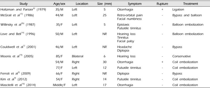 Table 1. Summary of cases of petrous carotid aneurysms and their treatment 