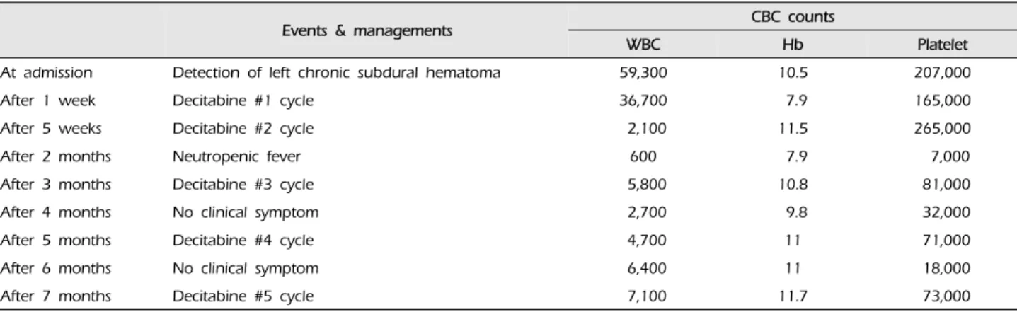 Table 1. Complete blood counts during the follow-up period 