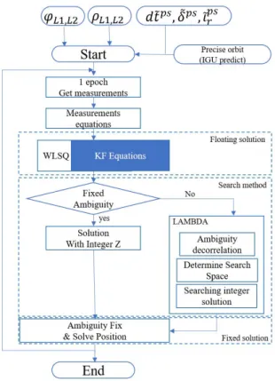 Fig. 1.  PPP-RTK user algorithm flowchart.