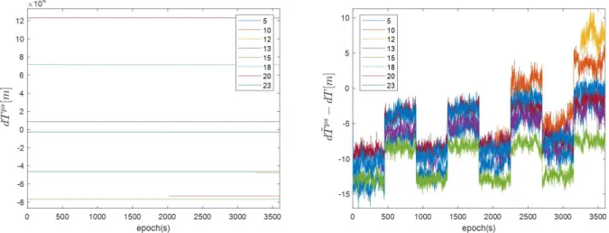 Fig. 7.  Post-processing test result for YCHG user (left: horizontal, right: vertical), where blue dots mean PPP-RTK float position, red dots mean PPP-RTK fixed position.