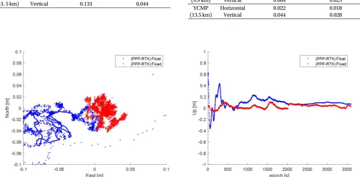Table 5.  Comparison of the positioning for 1 hour for single station PPP- PPP-RTK and single baseline PPP-RTK.