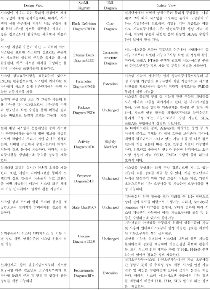 Diagram Safety View 시스템이 지니고 있는 물리적 관점에서 체계 의 구성에 대해 분석가능하다. 따라서, 시스 템의 상위 수준에서 체계의 서브 구성에 대 해 분석 가능한 정보를 제공한다