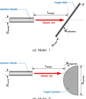 Table 1. Analysis conditions for model Ⅰ Case #
