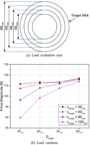 Fig. 8 Load variation with respect to jet distance