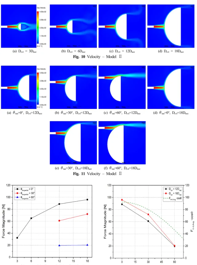 Fig. 12 Load variation with respect to cylinder diameter Fig. 13 Load variation with respect to jet impact angle(a)  Dcyl = 3Dnoz(b)  Dcyl = 6Dnoz(c)  Dcyl= 12Dnoz(d)  Dcyl = 18Dnoz