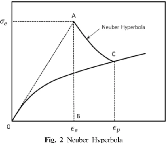 Fig. 2 Neuber Hyperbola