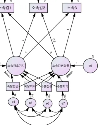 표 3에 의하면, 연구 가설 모형의 분석 결과 대학만족도의  모형 적합도 통계치로서 카이제곱 (χ 2 ) 값은 29.054(자유도=8,  p=.000), CFI=.990, NFI=.986, TLI=.973, RMSEA=.053이었 으며 , 이 값들은 연구자가 연구가설모형을 받아들일 수 있는  것으로 판단되었다