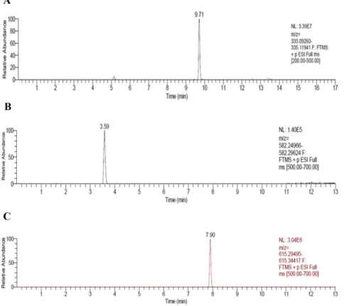 Figure 1 shows the chromatograms of the blank milk spiked with PEG (at 0.3 µg/mL; Fig
