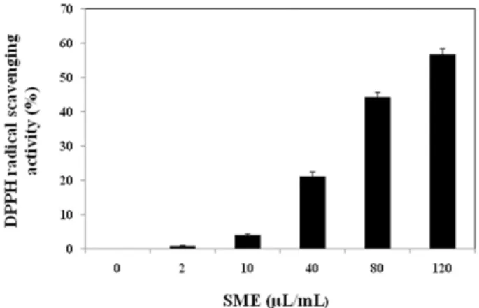 Fig. 1. 1,1-diphenyl-2-picrylhydrazyl (DPPH) radical scavenging activity followed by different concentrations of Sanghwang mushroom mycelium extracts (SME)
