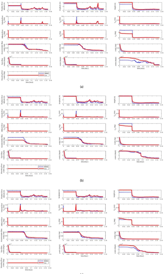 Fig. 3.  Reliability analysis of the integrated navigation system without MMEI. (a) INS/GNSS, (b) INS/GNSS/NHC-option, (c) INS/GNSS/NHC-default.