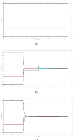Fig. 3은 열차에 IMU가 이상적으로 장착되어 MMEI가 없는 경 우로 각 측정치 사용 방법에 따른 오차 공분산과 RMSE를 나타 낸 것이다. 그림에서 빨간색 실선은 EKF에서 제공하는 오차 공 분산이며, 파란색 점선은 Monte-Calro 시뮬레이션을 통해 계산 된 RMSE 값이다