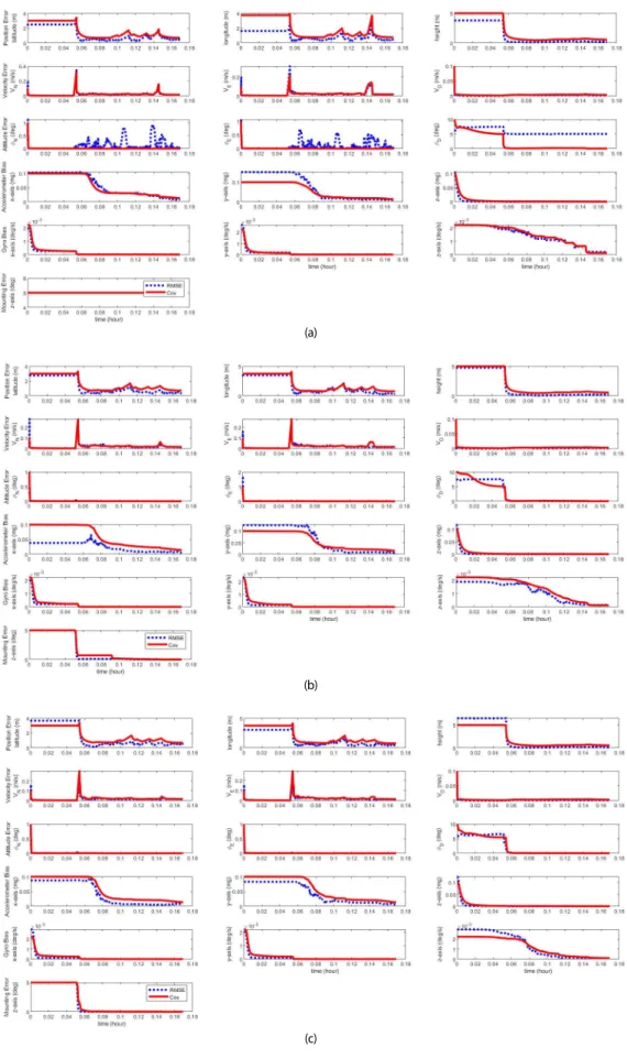 Fig. 5.  Reliability analysis of the integrated navigation system with MMEI. (a) INS/GNSS, (b) INS/GNSS/NHC-option, (c) INS/GNSS/NHC-default