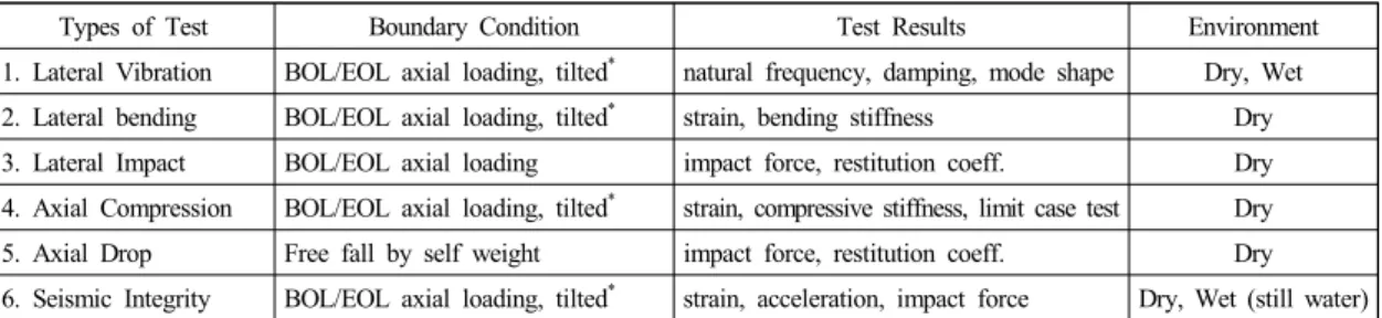 Table 1. List of FAMeCT Test