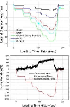 Fig. 5 Setup for the Limit-Case Functional Test of Axial  Compression