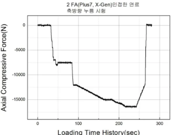 Fig. 10 Loading History of Two Assemblies’s Axial  Compressive Functional Test