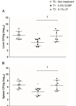 Table 2. Effect of feed additive of T1 and T2 on the body weight mean ± SD of chickens
