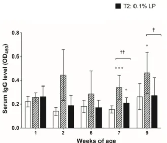 Fig 4. Serum interferon (IFN)-γ in chickens. Data analysis was performed with GraphPad Prism 5.02