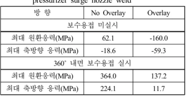 Table 3. Effect of overlay weld on inner stresses  of  pressurizer surge nozzle weld