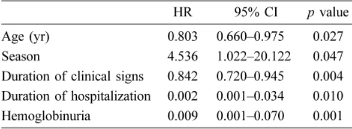 Table 2. Univariate Cox proportional hazard analysis in 37 dogs with idiopathic immune-mediated hemolytic anemia (IMHA) with significance at p ≤ 0.15