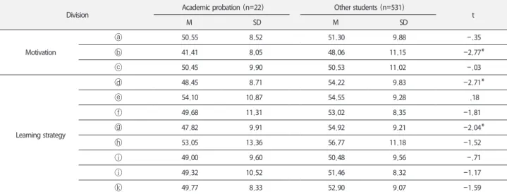 Table 1. Difference of achievement goal and learning strategy of academic probation and other college students Division Academic probation (n=22) Other students (n=531)