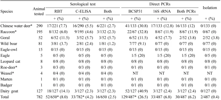 Table 1. Prevalence of  Brucella in blood samples of wildlife and dairy goats in 2011–2013