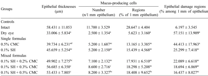 Table 2. Histomorphometrical changes detected in rat conjunctiva after 5 h exposure to dry-air flow with or without test formulation instillation (5 µL/eye at 30 min-intervals)