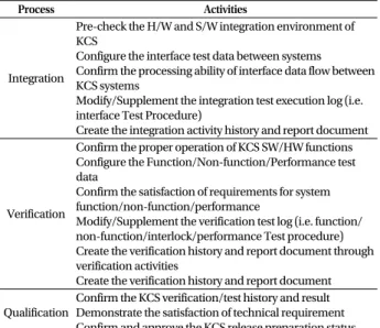 Table 5.  Key activities in the KCS verification process.