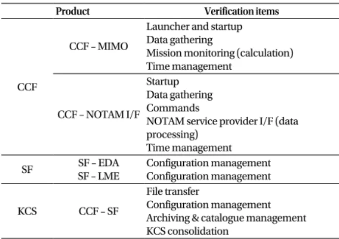 Table 8.  Verification items of KCS integration test.