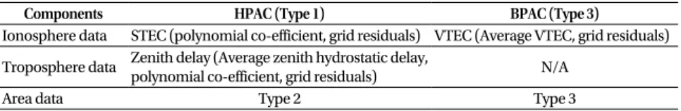 Table 3.  Comparison of HPAC and BPAC messages.