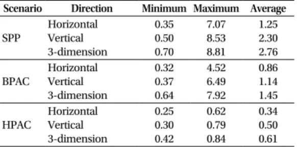 Table 5.  Minimum, maximum, and average RMSE (m) from three Code-PPP  positioning scenarios.