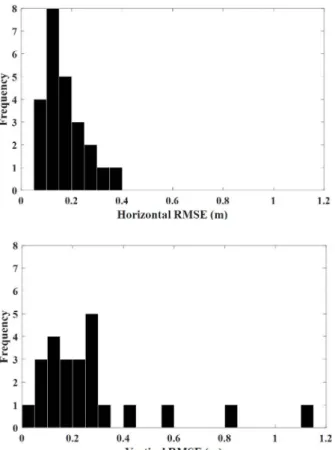 Fig. 7.  PPP-RTK horizontal and vertical RMSE histogram.