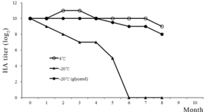 Fig. 1. Stability of hemagglutination (HA) antigen for M41 vac- vac-cine strain.