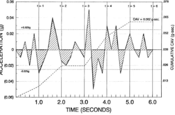 Fig. 1 Illustration of CAV Calculation (3)