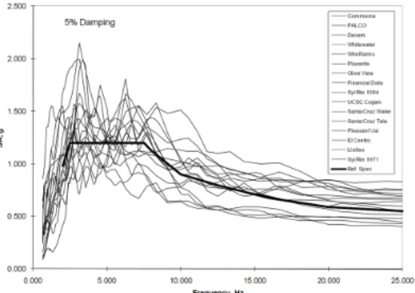 Fig. 2 Average horizontal response spectra for equipment  seismic capacity (7)