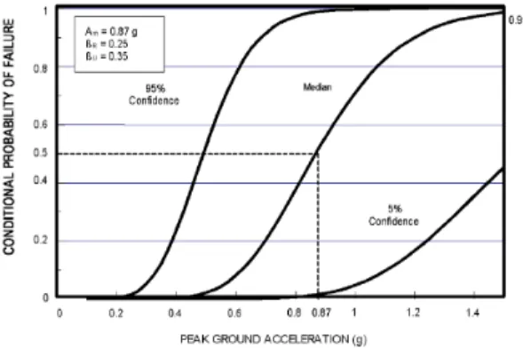 Fig. 4 Family of fragility curves (10) 식  (4)와 같이 계산된 배관계의 HCLPF가 개별 발 전소에서 고려되는 설계기준초과지진의 첨두지반가 속도보다 높을 경우 95%의 신뢰도와 5%의 파손확 률로 배관계는 안전하고 평가할 수 있다