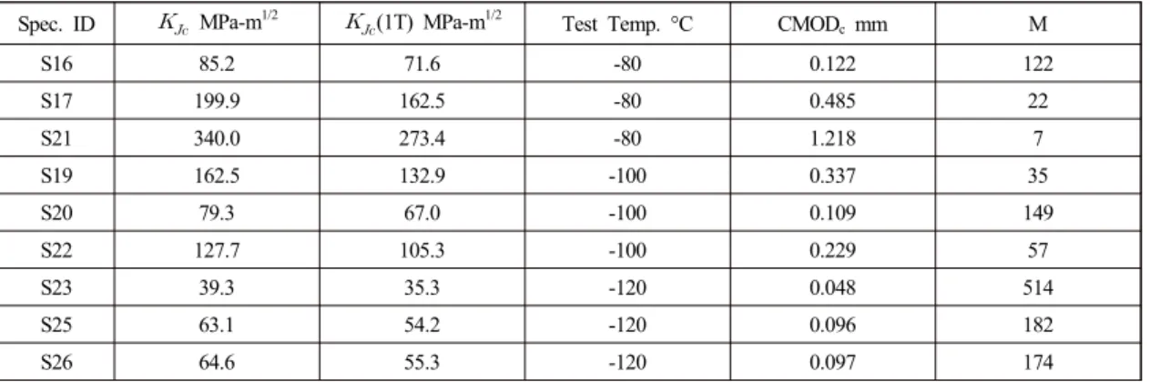 Table 1. Summary of cruciform specimen test results