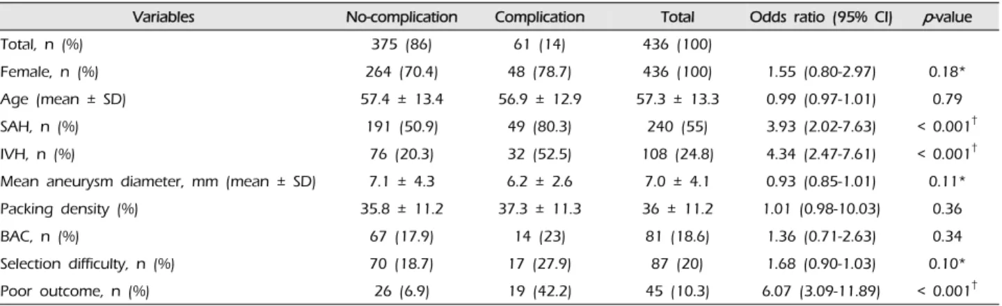 Table 2. Comparison results between no-complication and complication group