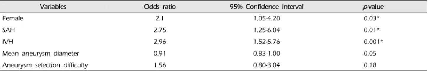 Table 4. Comparison results between BAC and non-BAC in 436 intracranial aneurysms