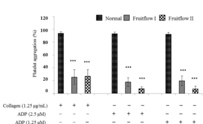 Fig. 3. The inhibitory effect of Fruitflow I (900 mg/kg) and Fruitflow II (45 mg/kg) on [Ca 2+ ] i  induced by collagen and ADP.
