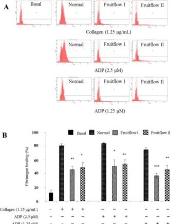 Fig. 7. (A) The inhibitory effect of Fruitflow I (900 mg/kg) and Fruitflow II (45 mg/kg) on fibrinogen binding to integrin  α IIb β 3 
